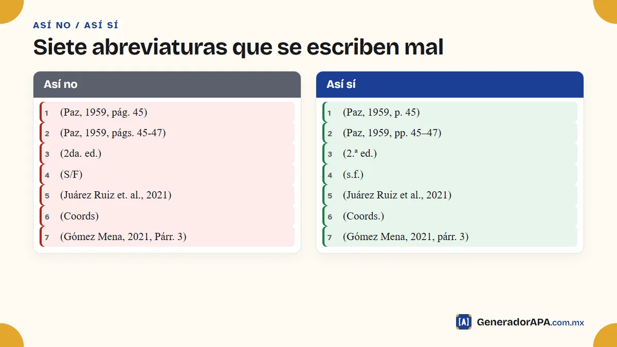 Siete abreviaturas de APA en español escritas mal y su forma correcta: p., pp., 2.ª ed., s.f., et al., Coords. y párr.