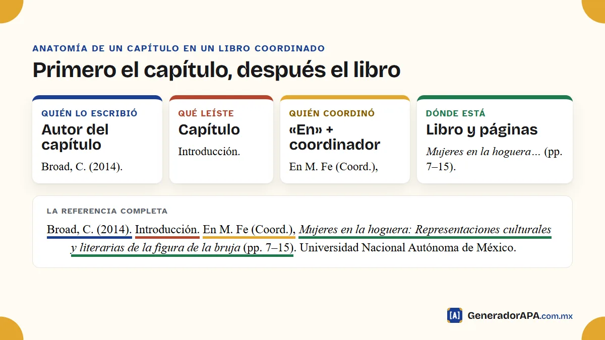 Partes de la referencia APA de un capítulo en un libro coordinado: autor del capítulo, título, coordinador, libro y páginas