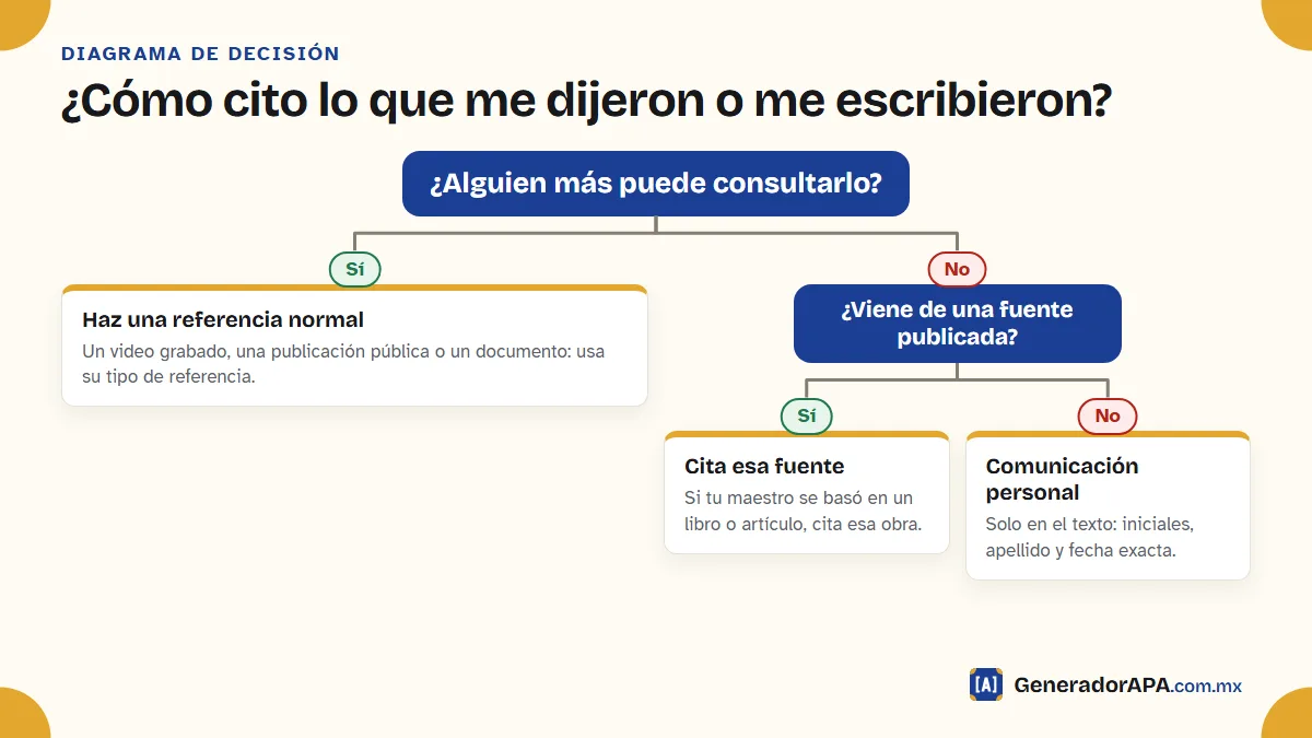 Diagrama para decidir si un mensaje, correo o clase se cita como comunicación personal o con una referencia en APA 7