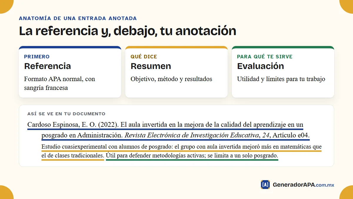 Ejemplo de bibliografía anotada APA 7 con la referencia, el resumen y la evaluación de un artículo de revista