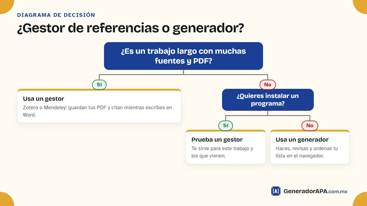 Diagrama para elegir entre un gestor de referencias como Zotero o Mendeley y un generador APA en línea