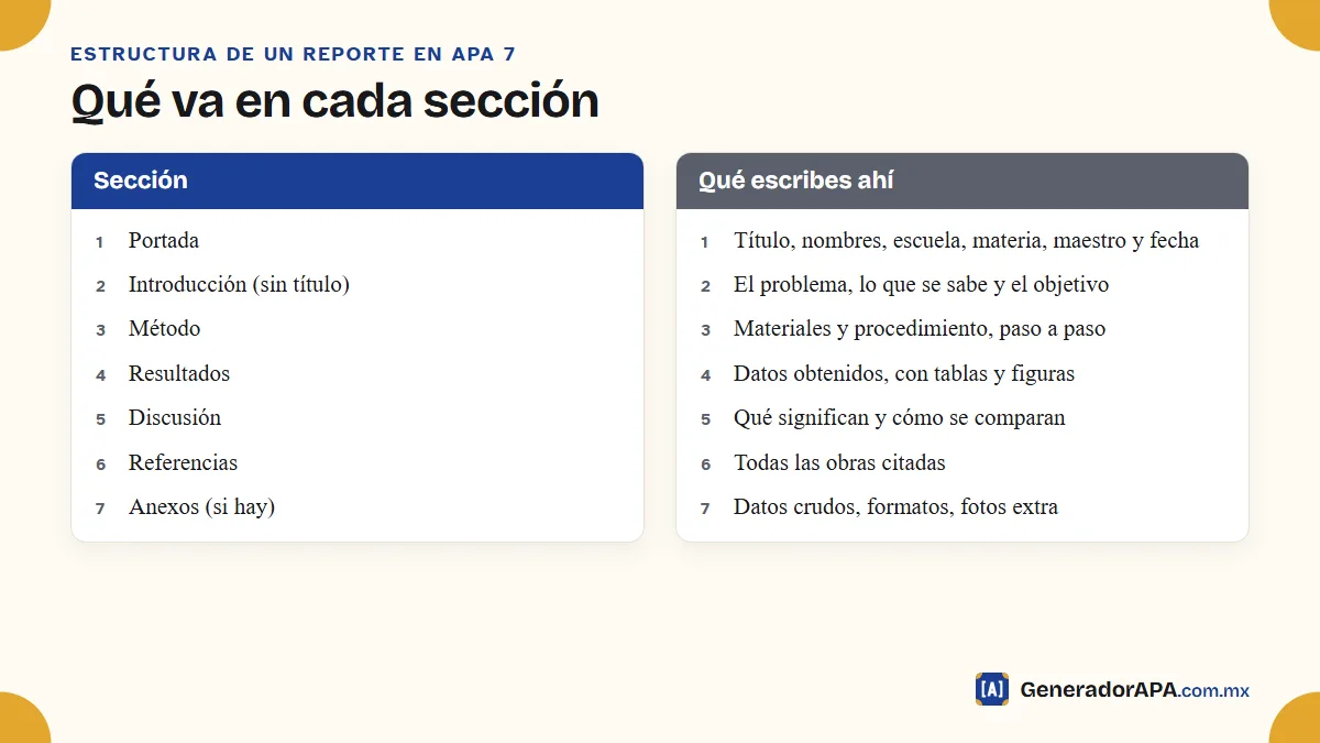 Estructura de un reporte de práctica en APA 7: portada, introducción, método, resultados, discusión, referencias y anexos