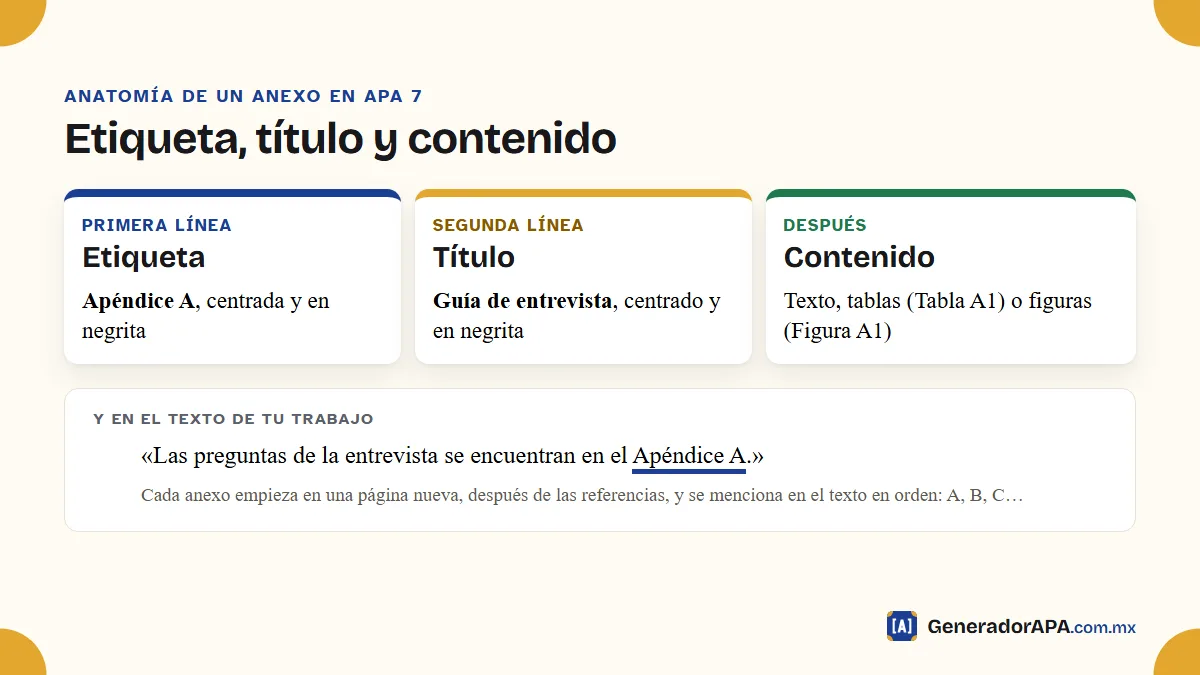Formato de un anexo en APA 7: etiqueta Apéndice A, título centrado en negrita y contenido, con su mención en el texto