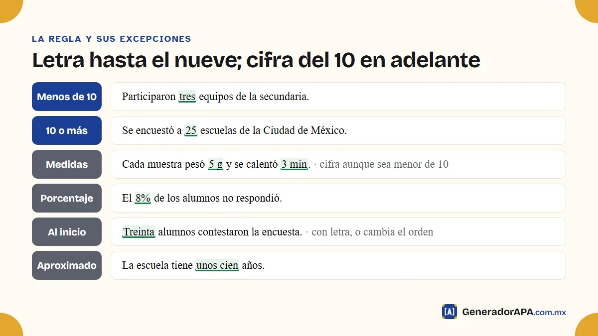 Cuándo escribir números con letra y cuándo con cifra en APA 7, con ejemplos de medidas, porcentajes y números al inicio
