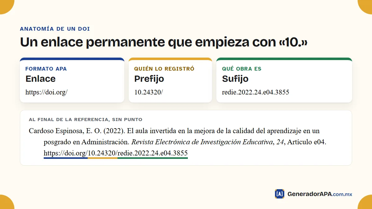 Partes de un DOI en una referencia APA: el enlace https://doi.org, el prefijo que empieza con 10 y el sufijo que identifica la obra
