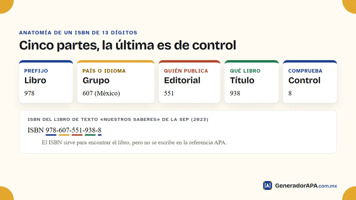 Partes de un ISBN de 13 dígitos de un libro mexicano: prefijo 978, grupo 607 de México, editorial, título y dígito de control