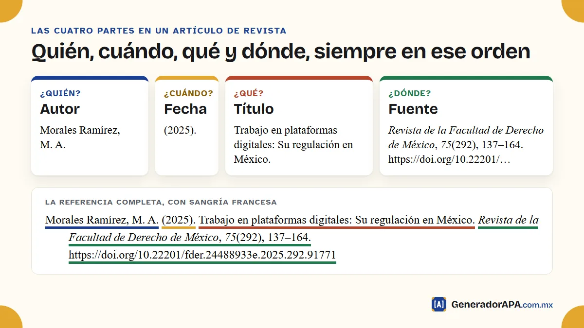 Partes de una referencia APA de un artículo de revista: autor, fecha, título y fuente marcados con colores distintos