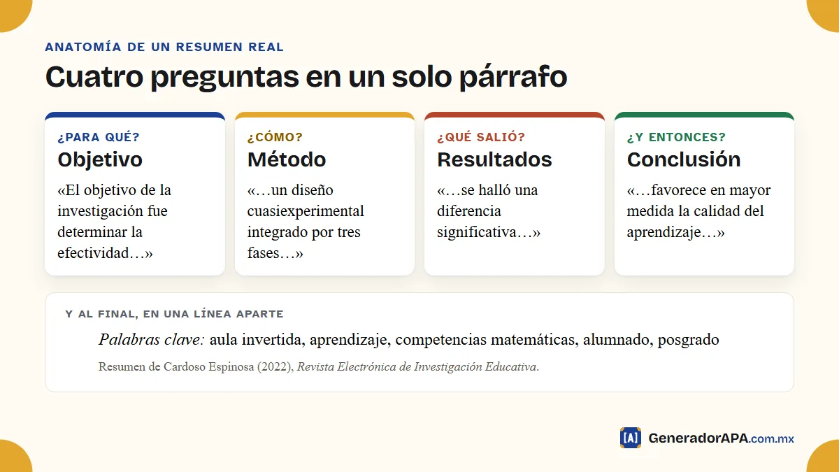 Partes de un resumen en APA 7 con un ejemplo real: objetivo, método, resultados, conclusión y palabras clave