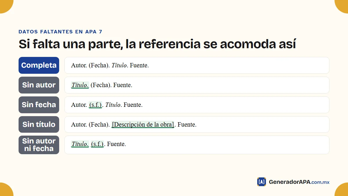 Cómo queda una referencia APA sin autor, sin fecha, sin título o sin autor ni fecha, comparada con una completa