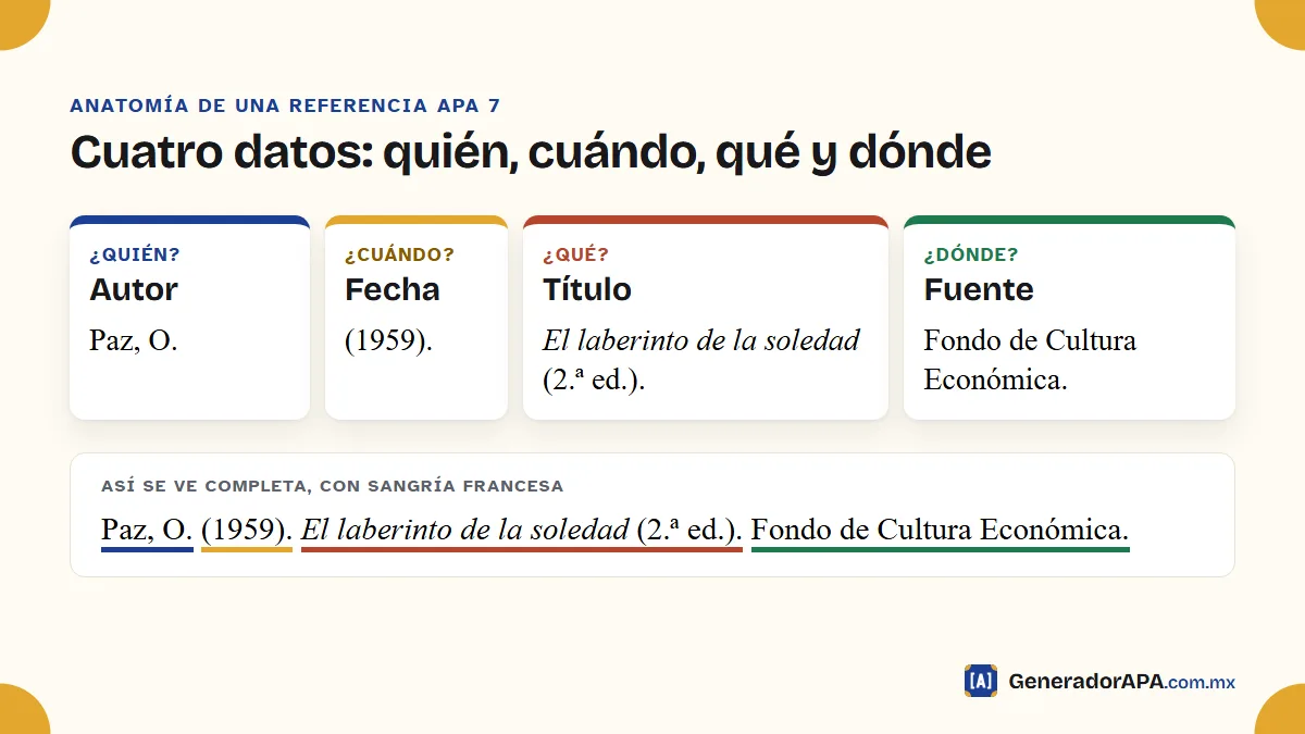 Anatomía de una referencia APA 7 de un libro con autor, fecha, título y fuente señalados con colores