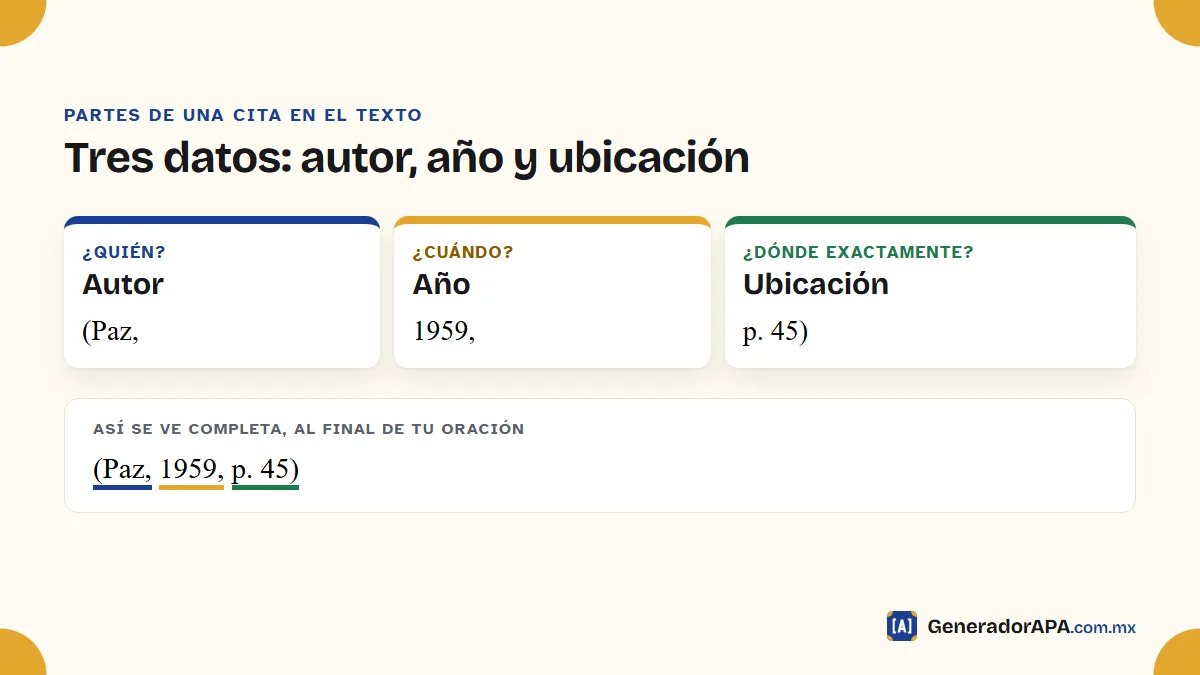 Partes de una cita en el texto APA 7: autor, año y ubicación dentro de la fuente